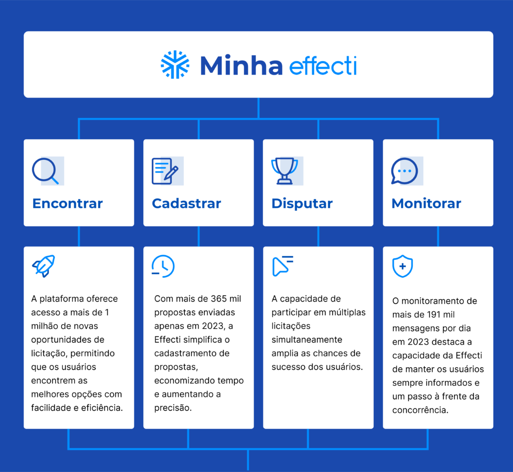 etapas da plataforma para automação em licitações